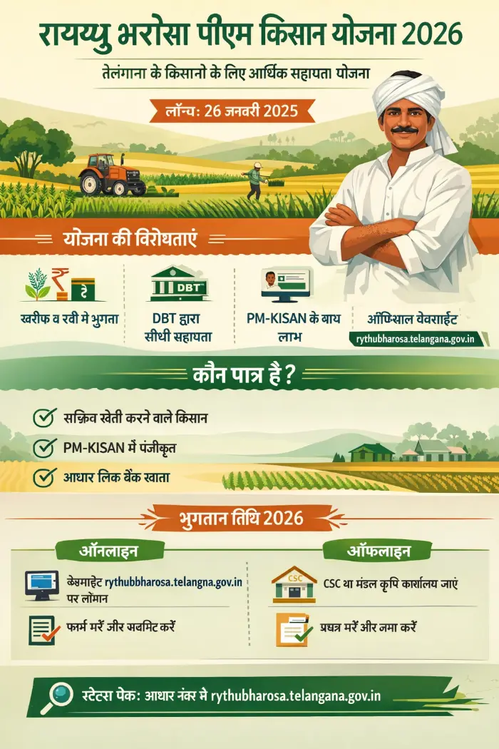 रायथु भरोसा पीएम किसान योजना 2026: पात्रता, भुगतान तिथि, आवेदन प्रक्रिया (लेटेस्ट अपडेट) 2 रायथु भरोसा पीएम किसान योजना 2026