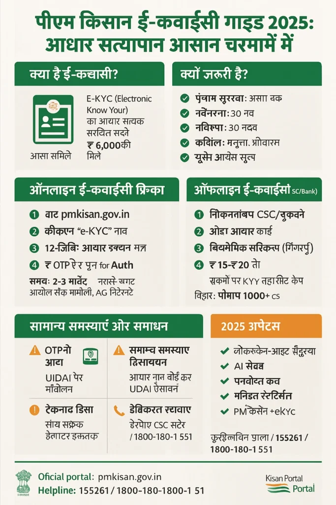 pm kisan ekyc guide पीएम किसान ई-केवाईसी गाइड 2025: आधार सत्यापन आसान चरणों में