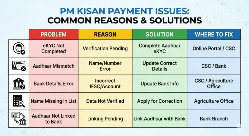 PM Kisan Status Check by Aadhaar & Mobile Number (Latest Update 2026) 3 pm kisan issues and solutions